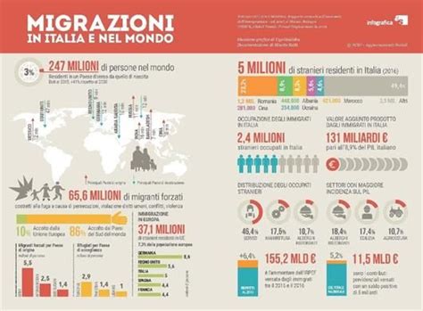 Infografica sulle migrazioni e l'accoglienza in Italia