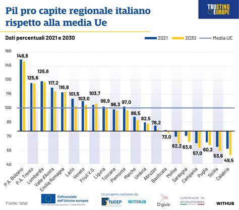Infografica: PIL vs FIL con dati economici della Puglia e focus sul lavoro dignitoso