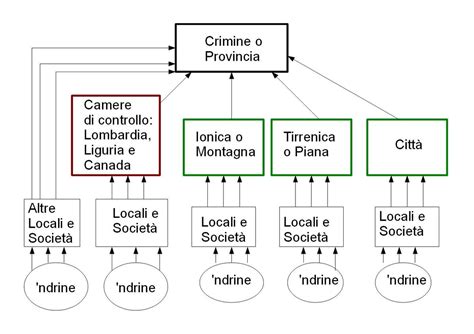 Schema delle gerarchie della 'ndrangheta