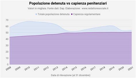 Grafico comparativo tra la capacità nominale e la popolazione effettiva nelle carceri di Lurigancho e Castro Castro