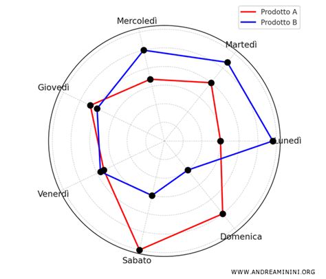 Grafico a ragnatela o infografica che illustra i parametri tecnici (Melodicness, Energy, Valence, ecc.) applicati ad Arcana Liturgia