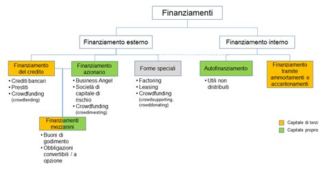 Schema grafico che illustra le fonti di finanziamento e i costi mancanti per il completamento dell'oratorio