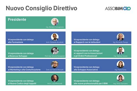 Schema organizzativo del Consiglio Direttivo del Comitato