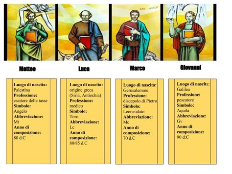 Illustrazione schematica dei quattro Vangeli e delle loro relazioni