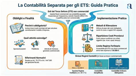 Infografica: Criteri di qualificazione fiscale delle attività degli ETS secondo l'Art. 79 CTS