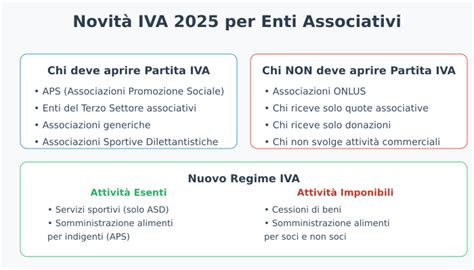 Schema: Evoluzione del regime IVA per enti associativi (prima e dopo la riforma)