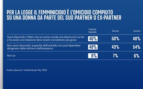 Infografica che illustra il legame tra subcultura maschilista e violenza di genere