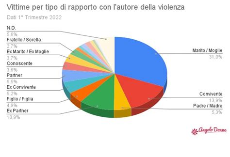 Tabella storica con una selezione dei casi di violenza mafiosa contro le donne in Calabria