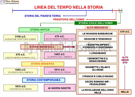 Linea temporale della Storia della Salvezza dalla Creazione all'Apocalisse