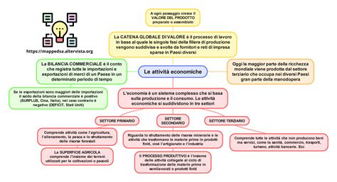Mappa concettuale delle attività di un campeggio estivo (preghiera, gioco, escursioni, vita di gruppo)