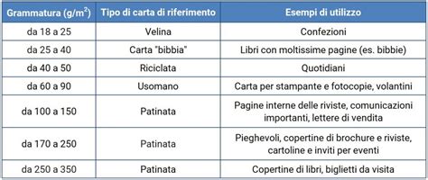 Infografica sulla scelta della grammatura ideale per magliette personalizzate