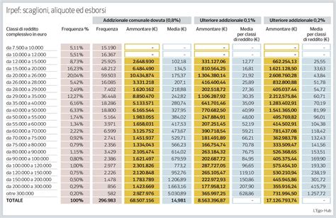 Tabella comparativa delle statistiche diocesane nel territorio dell'Emilia-Romagna e aree limitrofe