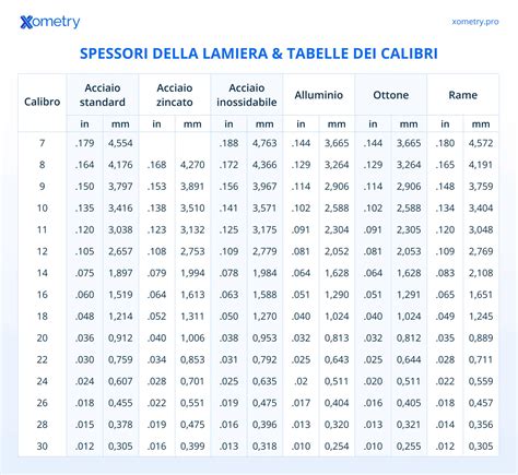 Tabella riassuntiva dei tipi di armi e calibri più comuni presenti nel registro di possesso