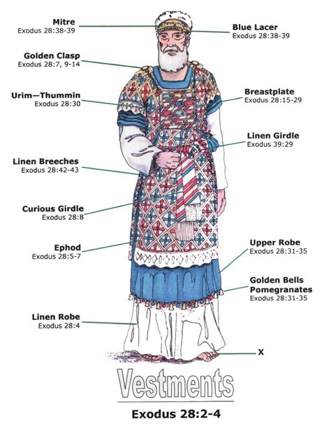 Schema che illustra l'Ephod e i Theraphim nel contesto biblico
