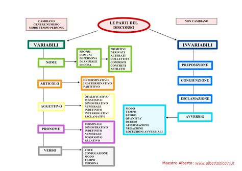 schema che illustra le tre parti del test e la progressione dell'intimità