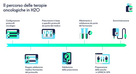 Infografica che illustra l'evoluzione delle terapie oncologiche: dal trattamento chirurgico standard all'integrazione dell'immunoterapia e dei farmaci a bersaglio molecolare.
