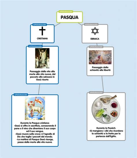 infografica comparativa tra la Pasqua ebraica (liberazione dall'Egitto) e la Pasqua cristiana (Risurrezione e liberazione dal peccato)