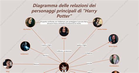 Schema dei personaggi principali e le loro relazioni nel film