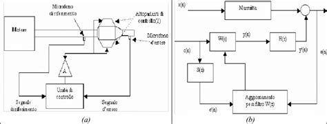 Schema illustrativo dei sistemi di rete e controllo distribuito