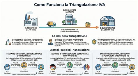 Schema illustrativo del flusso IVA nelle operazioni commerciali B2B e B2C con soggetti esteri