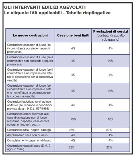 Tabella riassuntiva delle aliquote e regimi IVA applicabili a diverse categorie di servizi turistici