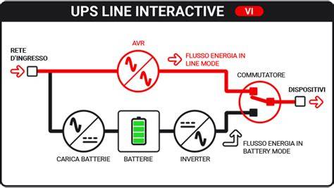 Schema di funzionamento di un UPS a linea interattiva