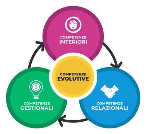 Infografica con i pilastri del percorso educativo (competenze cognitive, relazionali, creative, inclusione)