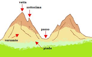 Illustrazione schematica delle parti di una montagna (cima, versante, valico, base)