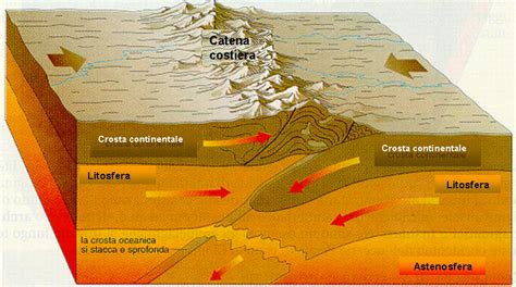 Infografica sulla formazione delle montagne per collisione di placche tettoniche e l'erosione