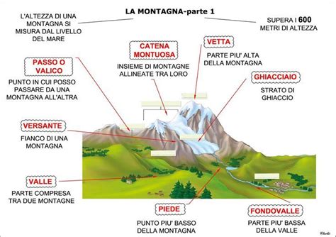 Disegno di una montagna con etichette vuote per inserire le sue parti (cima, base, versante, ghiacciaio)