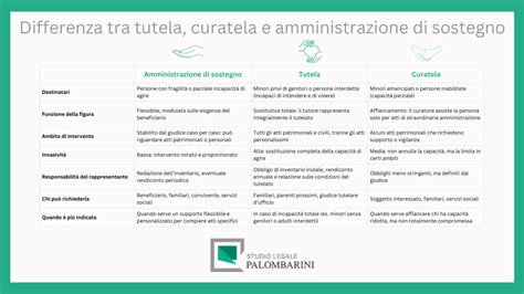 Infografica che illustra i diversi strumenti giuridici a tutela dei soggetti vulnerabili, come l'amministratore di sostegno e il trust.