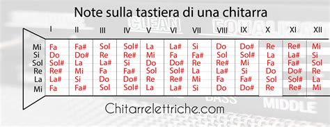Diagramma della tastiera della chitarra con le note indicate