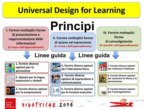Schema: Design per l'apprendimento universale (UDL) e ambienti virtuali