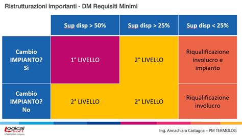Tabella riassuntiva dei test diagnostici di primo e secondo livello per il sospetto di linfedema