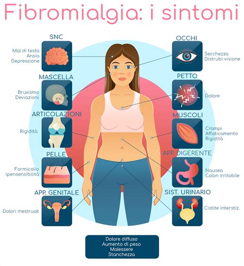 Illustrazione dei sintomi comuni della fibromialgia