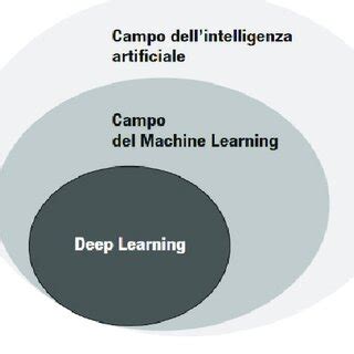 Schema che illustra la relazione tra Intelligenza Artificiale e mercati finanziari