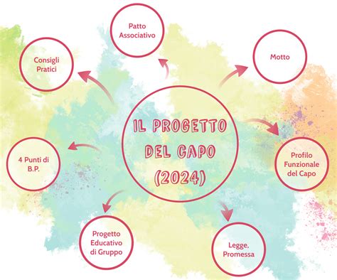 Infografica con i quattro pilastri del progetto 