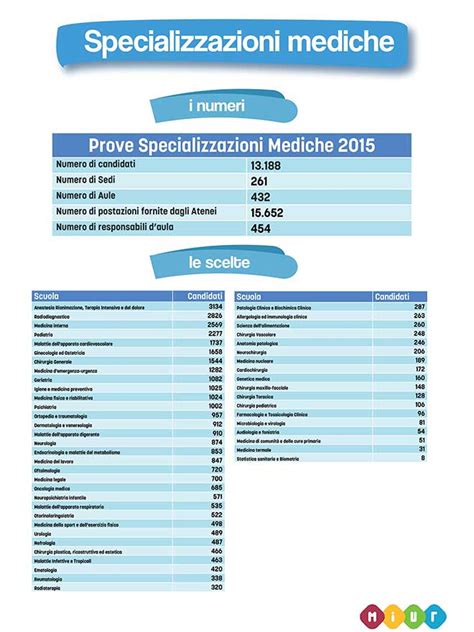 Infografica con elenco delle specializzazioni mediche offerte