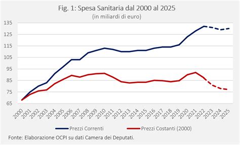 grafico che mostra l'incidenza dell'IBS prima e durante la pandemia COVID-19