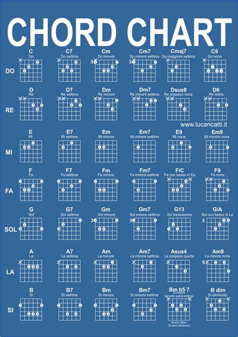 infografica sui principali accordi aperti per chitarra (Sol, Mim, Do, Re, Mi, Si, La)