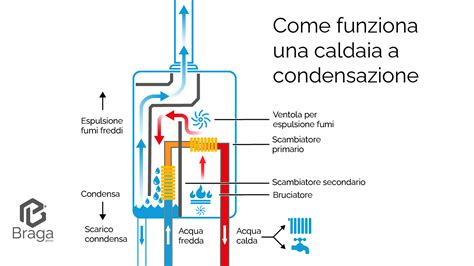 Schema di una caldaia a condensazione Ferroli con indicazione dei componenti principali