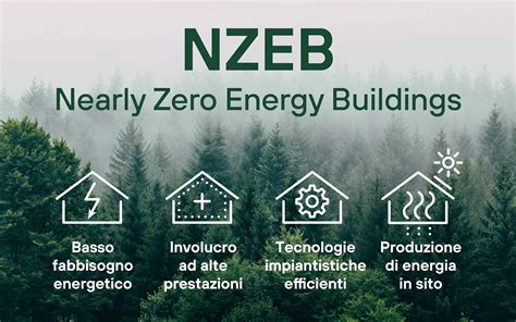Schema concettuale di un edificio a energia quasi zero (NZEB) con enfasi sui sistemi energetici e le prestazioni ambientali.