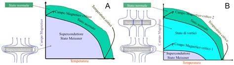 Schema del reticolo di Abrikosov nei superconduttori di tipo II.