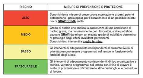 Infografica: Diagramma dei livelli di rischio per i sistemi di sicurezza