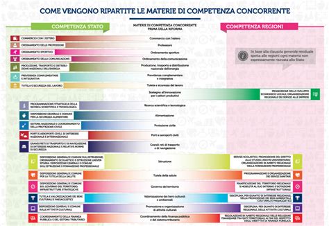 schema delle competenze Stato-Regioni prima e dopo la riforma