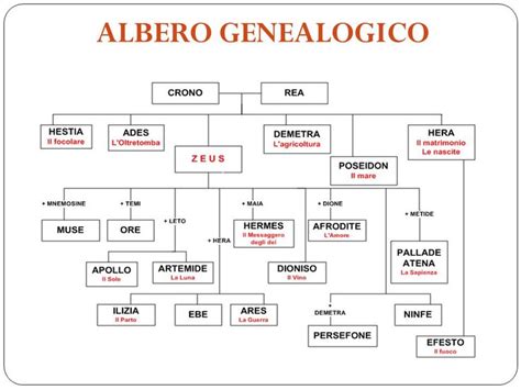 Albero genealogico dei discendenti di Caino