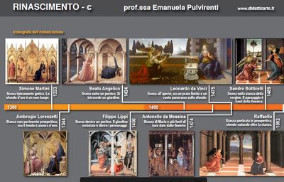 Un'infografica che mostra l'evoluzione stilistica del soggetto Madonna con Bambino dal Rinascimento al Barocco