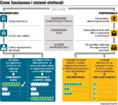 Infografica sui principali tipi di sistemi elettorali: maggioritario, proporzionale, misto