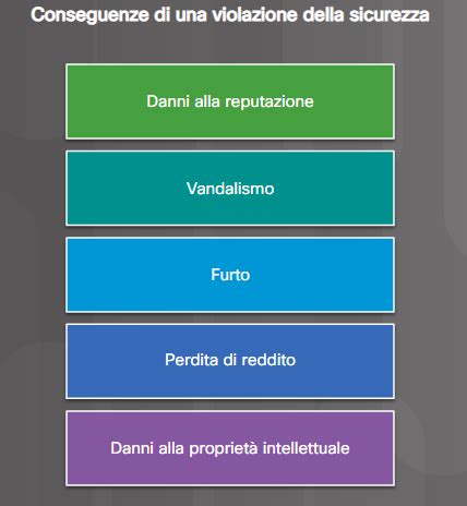 Infografica che mostra le conseguenze tipiche di una violazione di sicurezza cloud: perdite finanziarie, danni reputazionali, sanzioni legali.