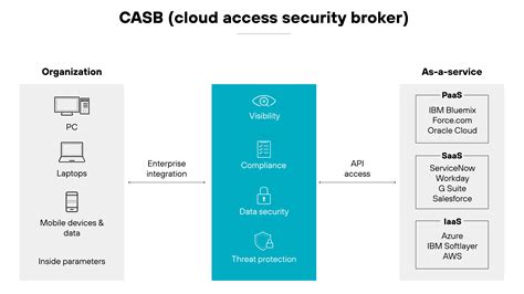 Diagramma che illustra il funzionamento di un CASB come intermediario tra utente e servizi cloud.